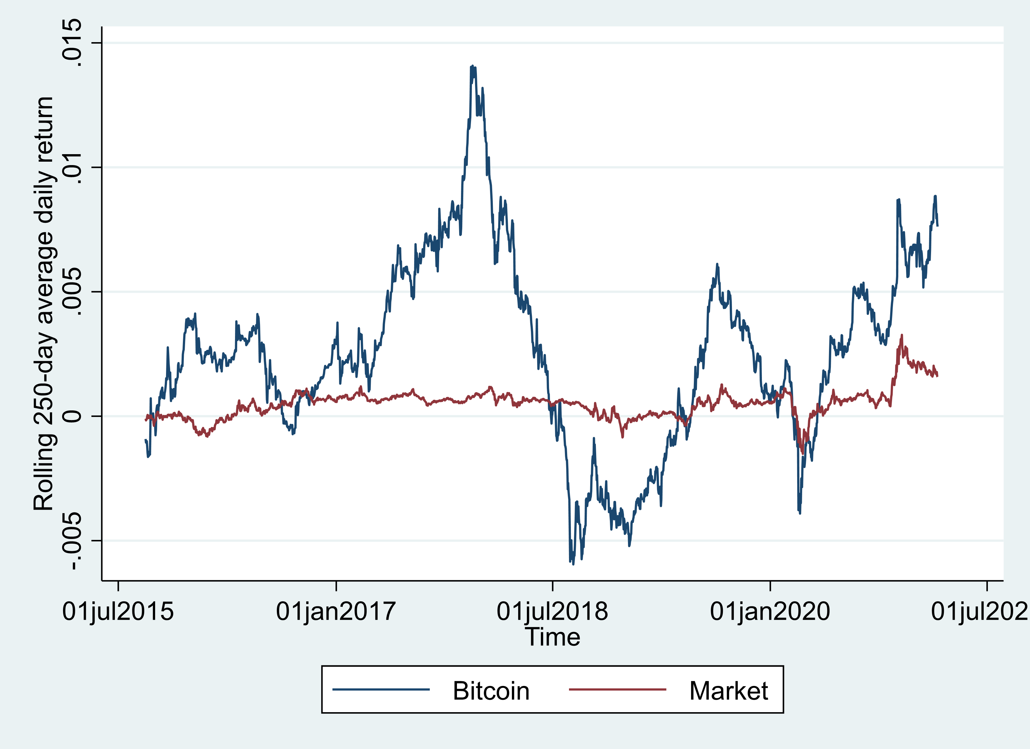 Figure 1 Rolling 250-day average daily return for Bitcoin.png