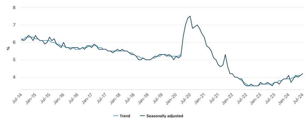 The unemployment rate, Labour Force, Australia, July 2024.jpg