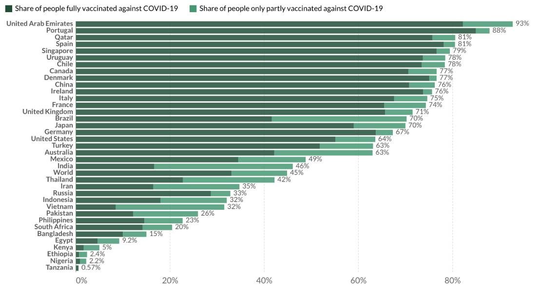 Share of people vaccinated against COVID-19, Sep 28, 2021.jpg