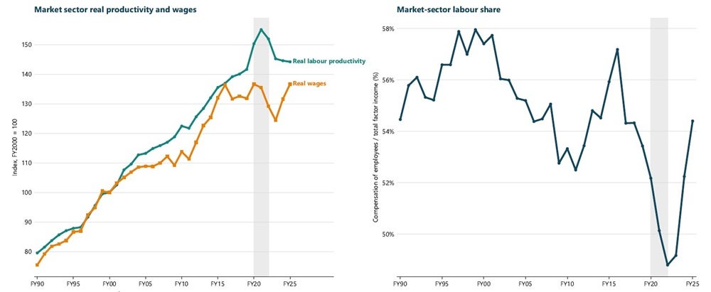 Market sector real productivity and wages.jpg