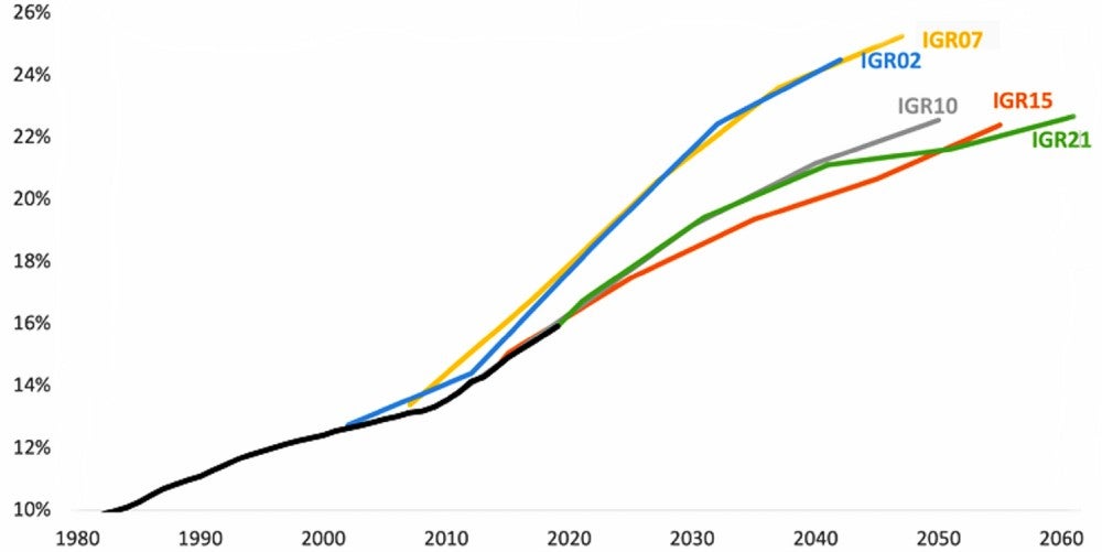 Proportion of population over 65, actual (black) and projected.jpeg