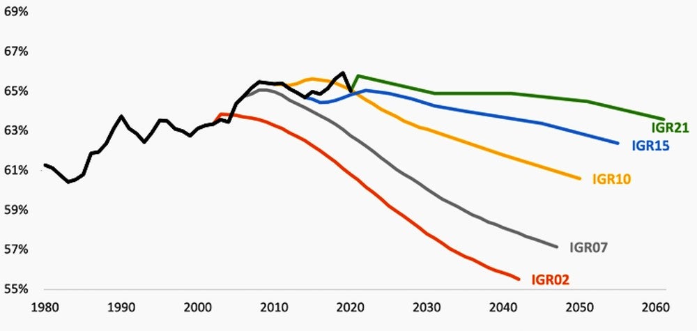 Proportion of people aged 15+ in the labour force, actual and projected .jpeg