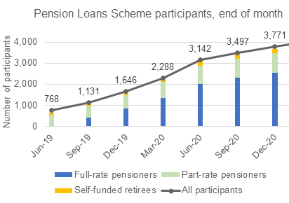 Pensions loan scheme participants.png