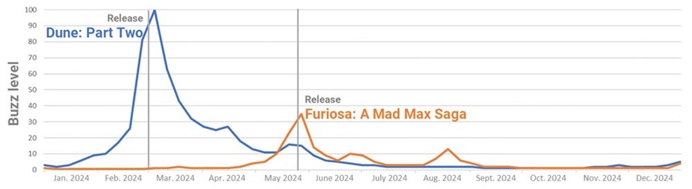 Dune versus Furiosa pre release chart.jpg