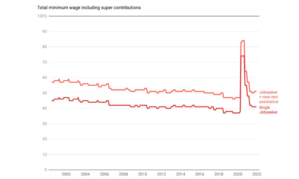 Newstart:JobSeeker as a proportion of the minimum wage .jpeg