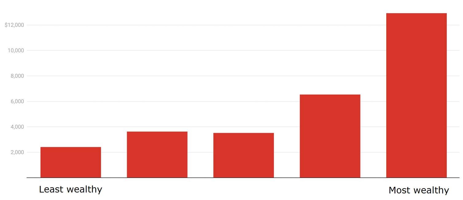 Average wealth transfer by wealth quintile (in dollars).jpeg