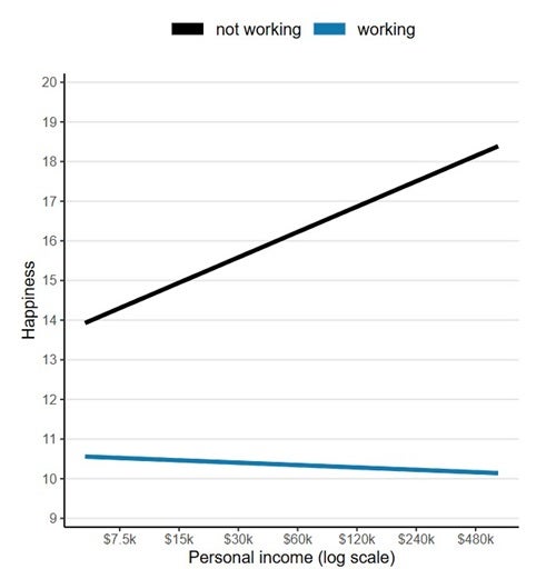 Happiness estimated as a function of personal income when people are working and not working.jpg