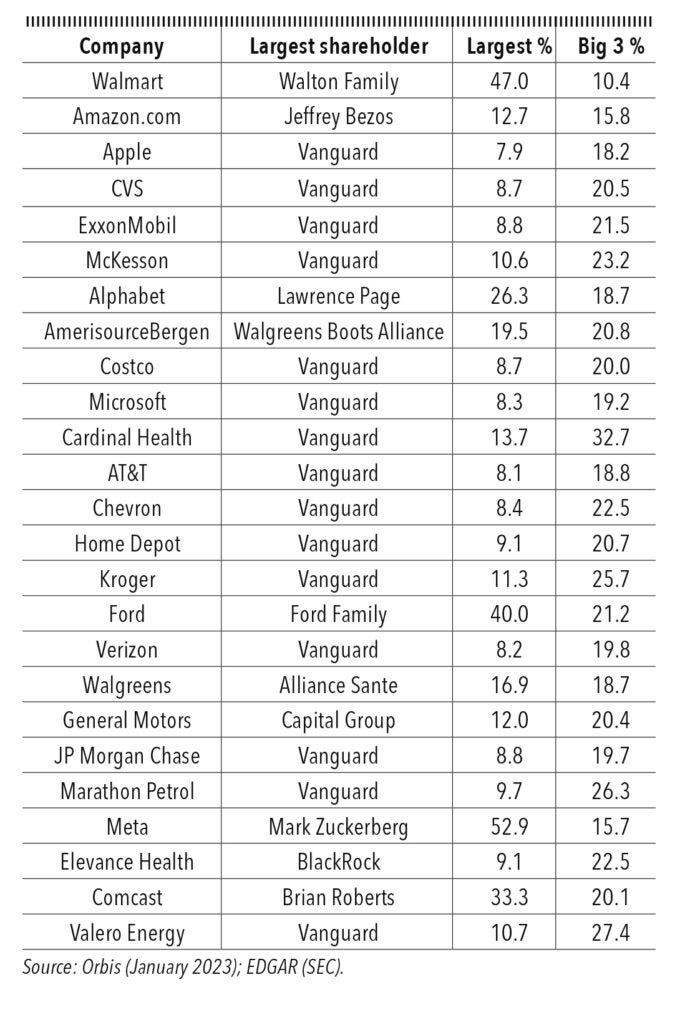 Financial institutions are on track to own a majority of shares of hundreds of US corporations.jpg