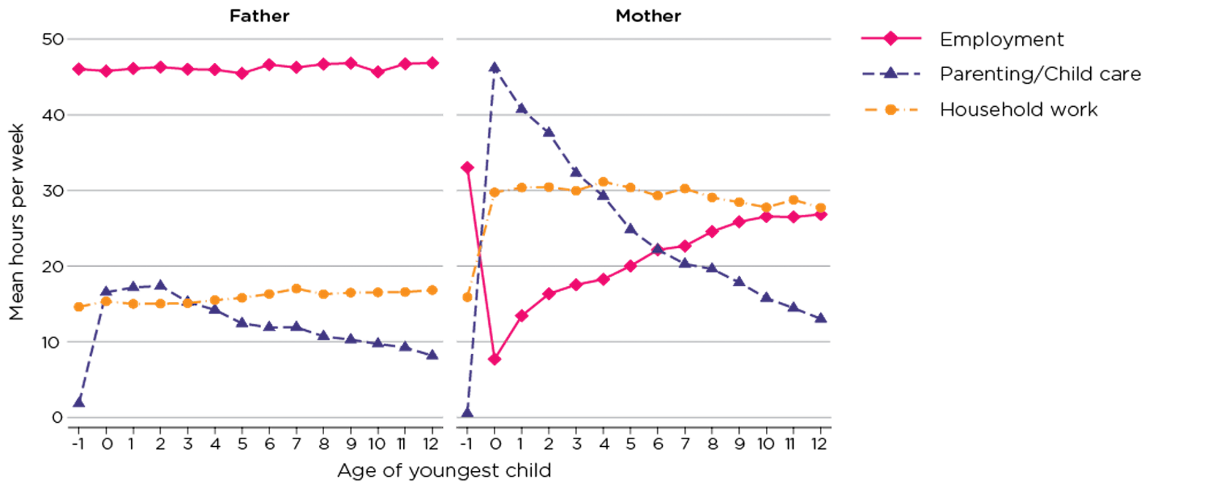 Mother and father’s time use up to and after the birth of first child.png