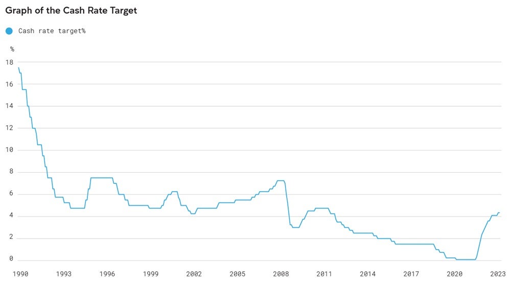 Chart 4 - Graph of the cash rate target.jpg