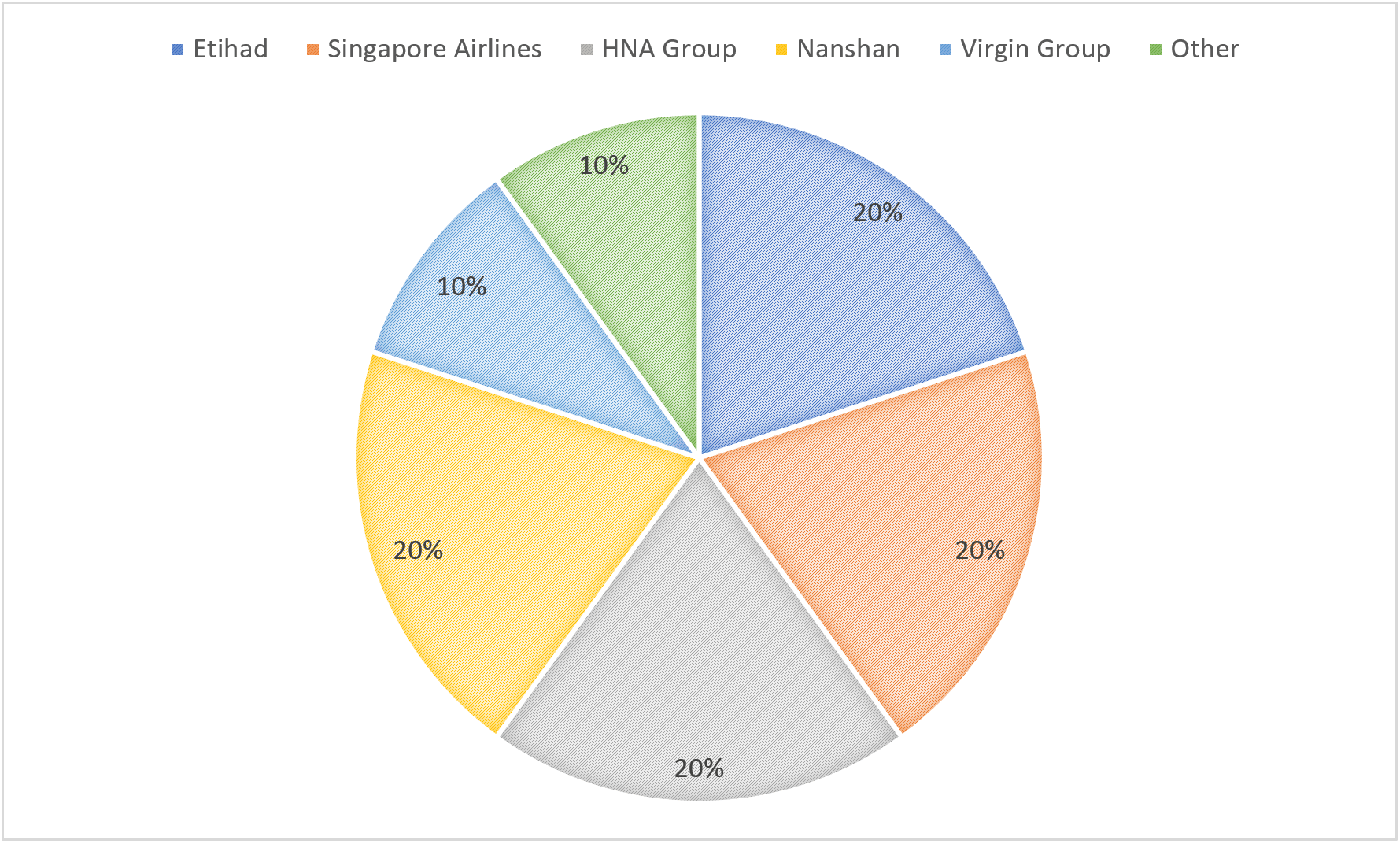 Virgin Australia ownership-min.PNG