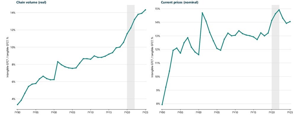 Ratio of intangible to tangible gross fixed capital formation.jpg