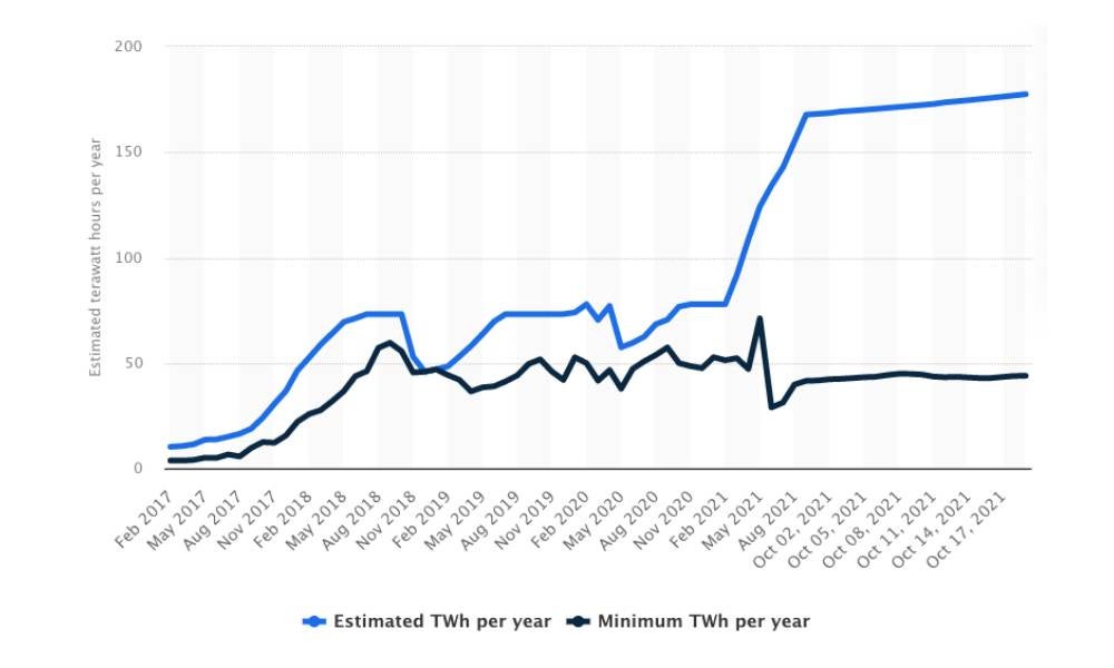 Bitcoin energy consumption worldwide from February 2017 to October 19, 2021.jpeg