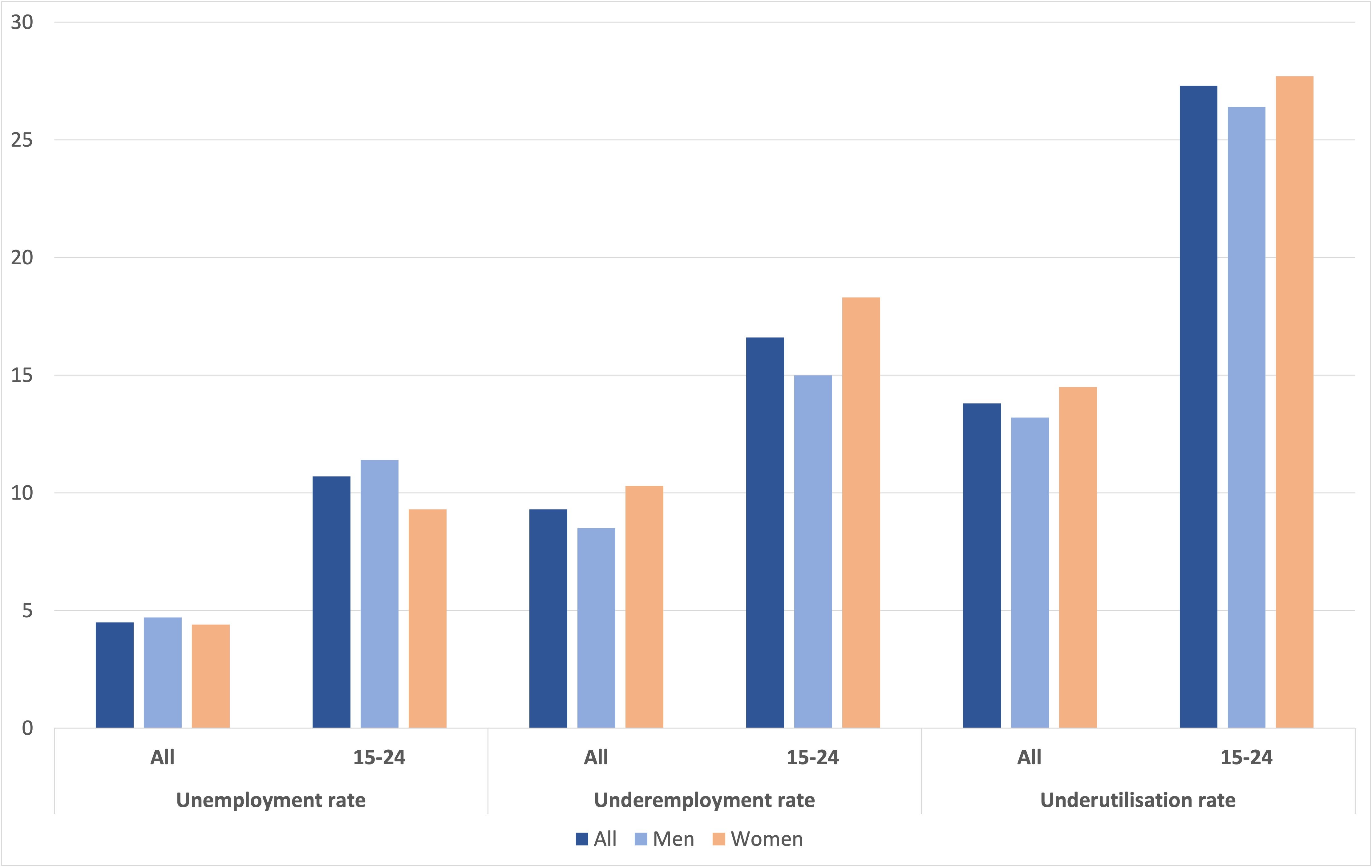 Labour Force Status Aug 2021 by age and gender (% seasonally adjusted)  .jpg