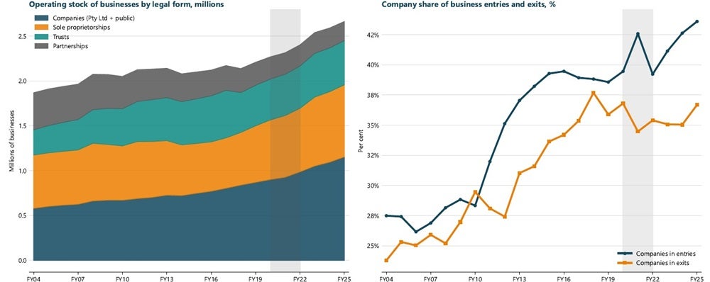 Operating stock and entries of businesses by legal form.jpg