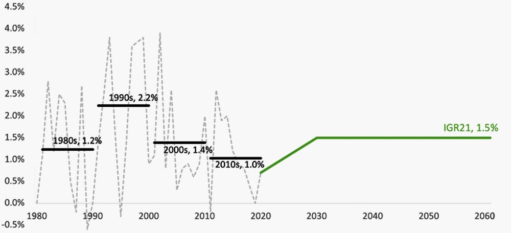 Labour productivity annual growth and decade averages, actual and projected.jpeg