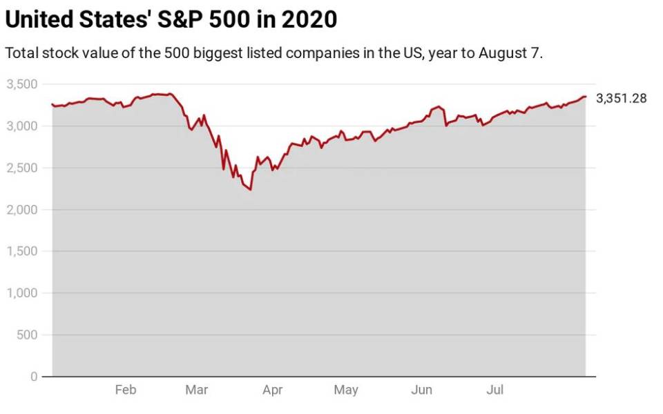 US unemployment rate and S&P 500 2.jpg