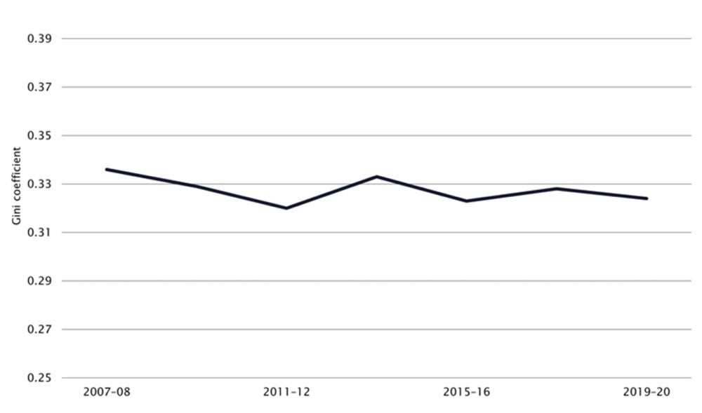 The Gini coefficient for equivalised disposable household income in Australia.jpg