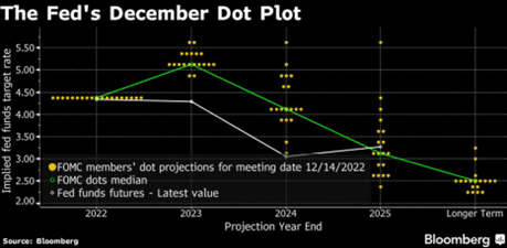 The Federal Reserve's December dot plot.png