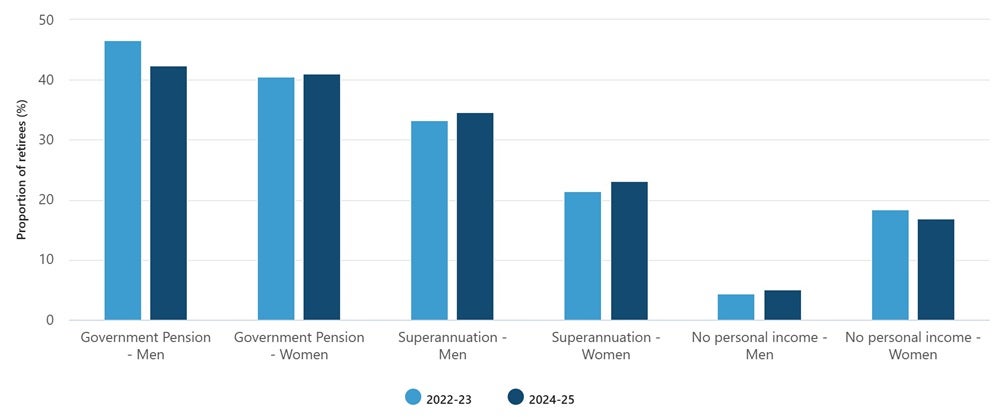 Main source of income at retirement, ABS.jpeg