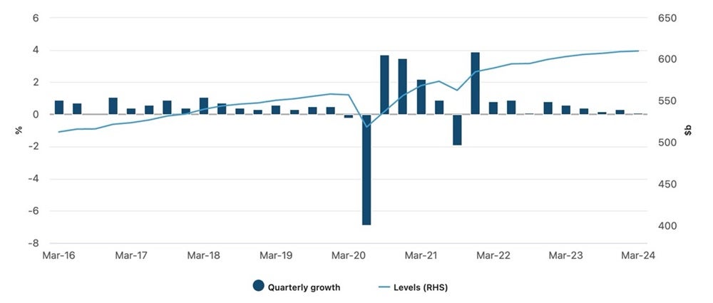 Gross domestic product, chain volume measures (seasonally adjusted) - Australia.jpg