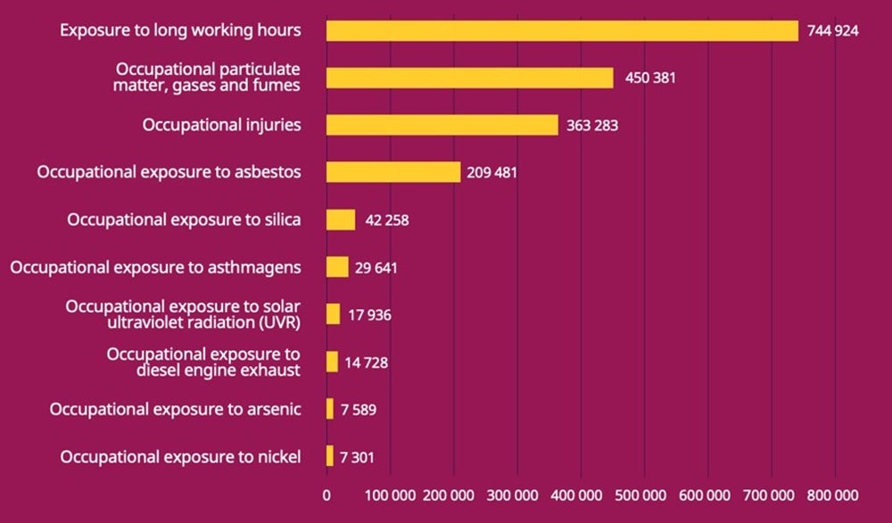Top 10 global occupational risk factors and total number of attributable deaths.jpg