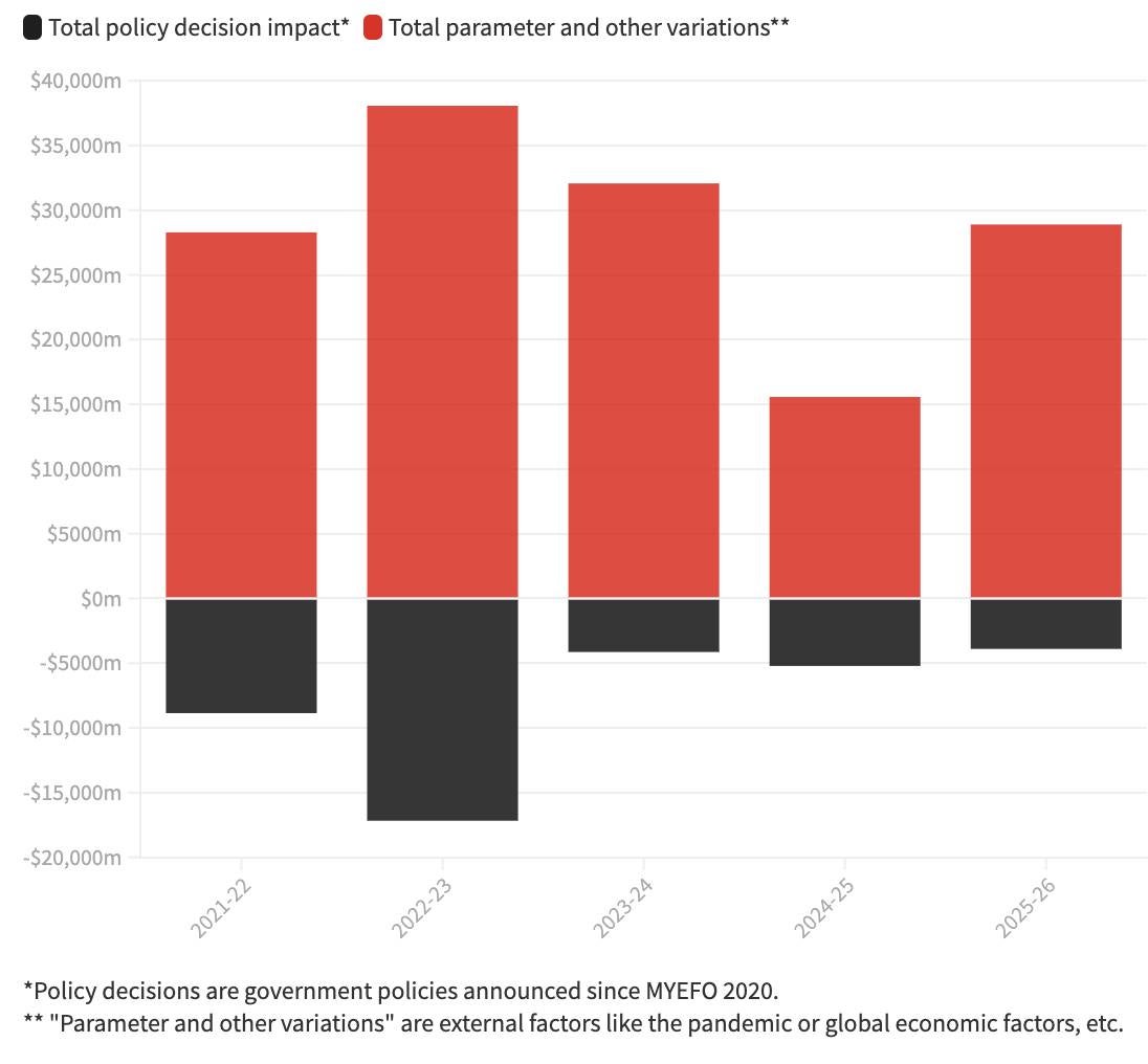 Budget government policy decisions current and future.jpeg