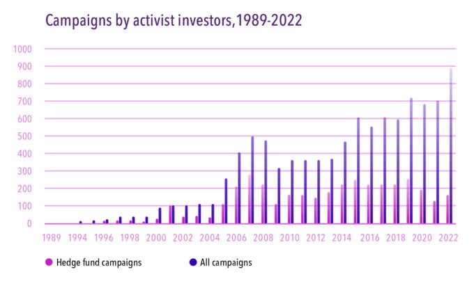 The mid-2000s also saw a spike in hedge fund activism aimed at maximising share price.jpg