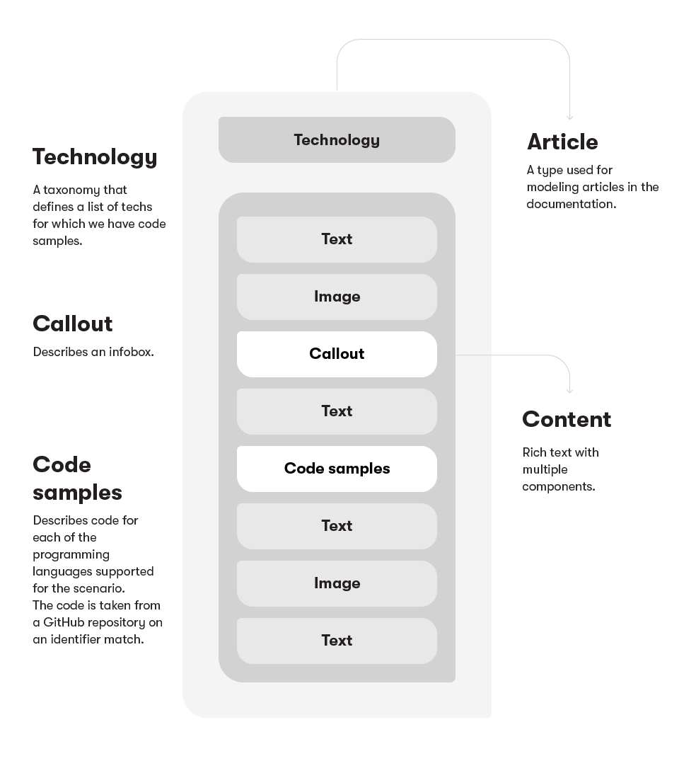Simplified Model for Articles