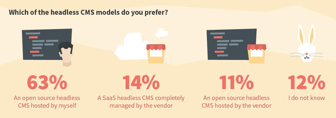 Which of the headless CMS models do you prefer?