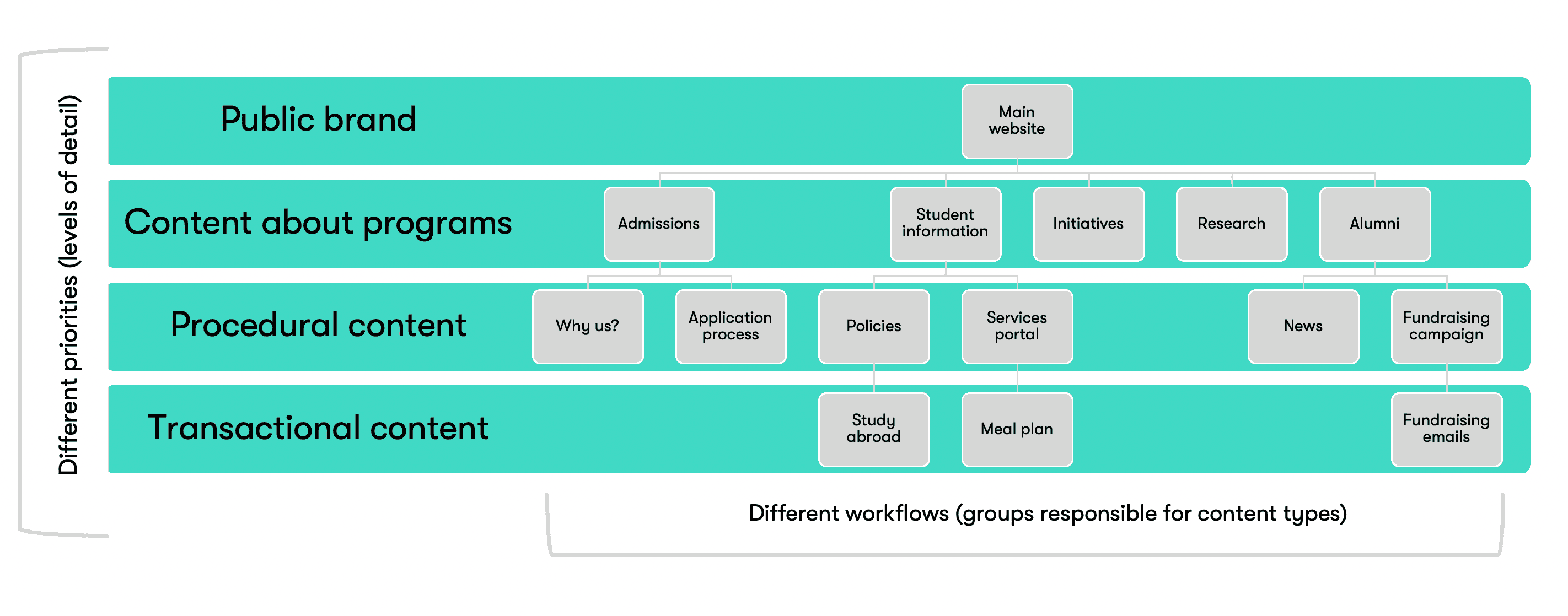 Defining priorities and workflows for specific types of content makes processes more efficient