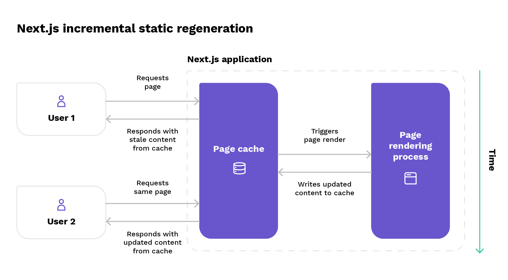 Next.js incremental static regeneration