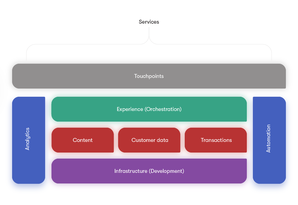 Experiences Orchestrated and Personalized at Each Touchpoint, Driven by Built-in Process and Supported by Content, Data, and Transaction Services (Adapted from Mark Grannan’s Presentation)