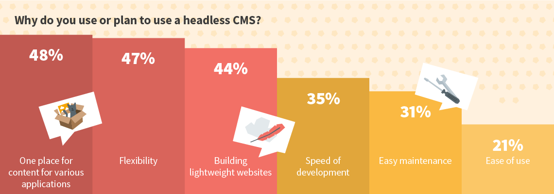 Why do you use or plan to use a headless CMS?