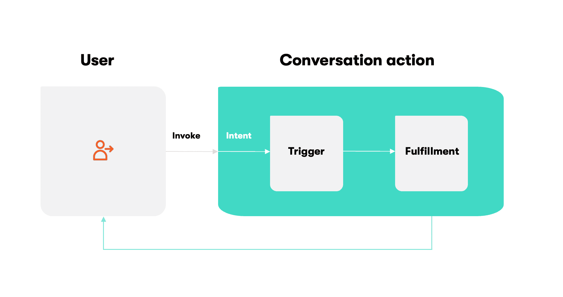 Modeling content for chatbot interfaces differs from web