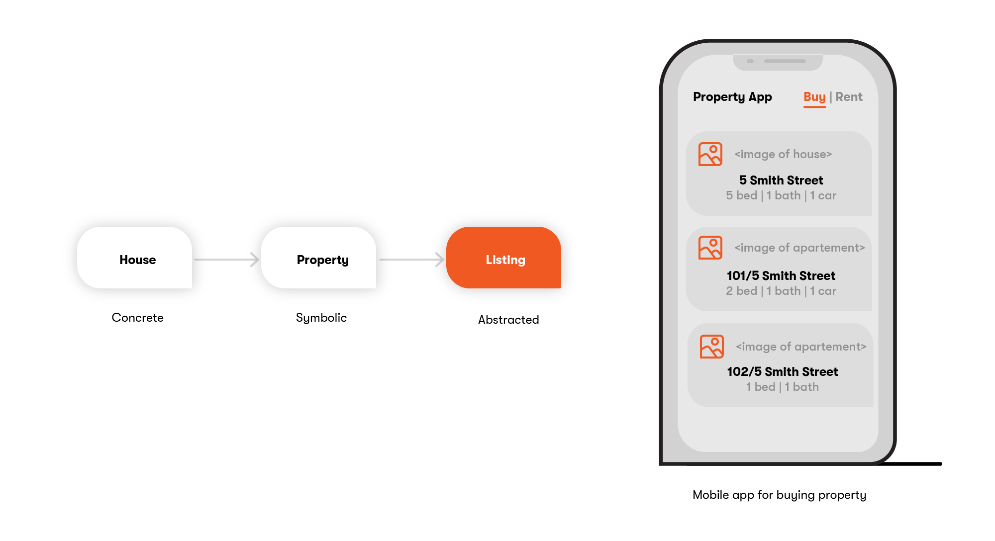 Figure 1: Mobile app for buying property