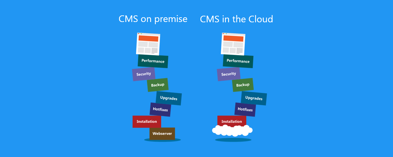CMS in the cloud