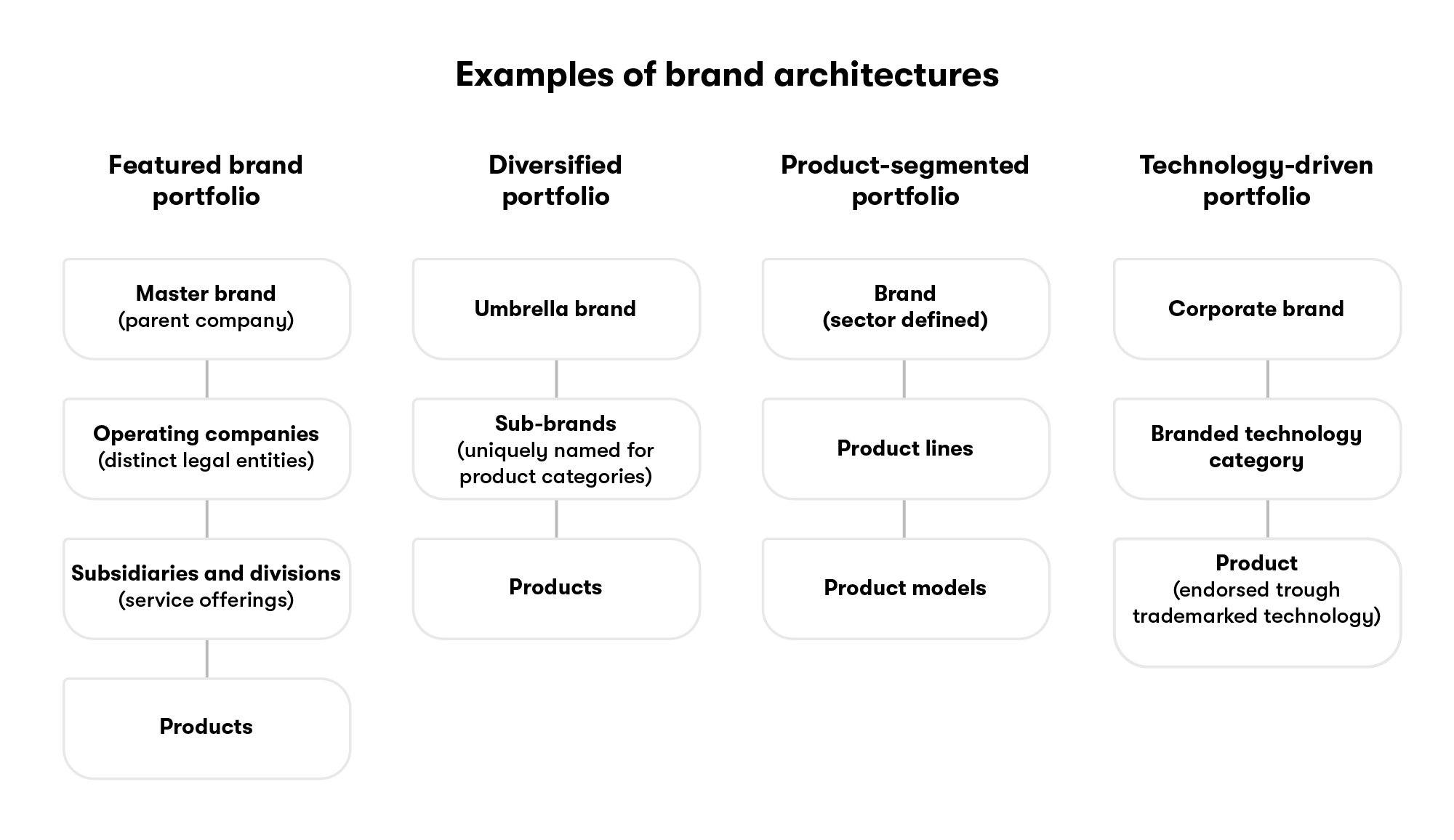 Examples of brand architectures ill. 2