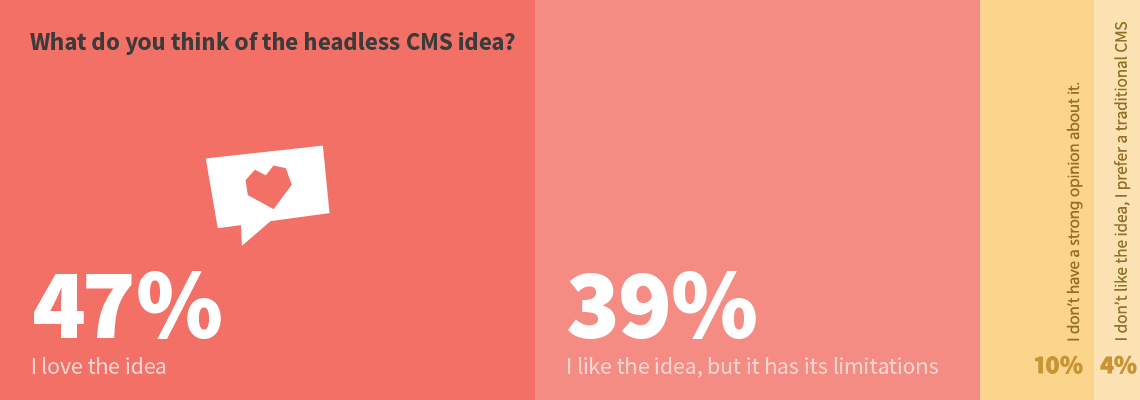 What do you think of the headless CMS idea?