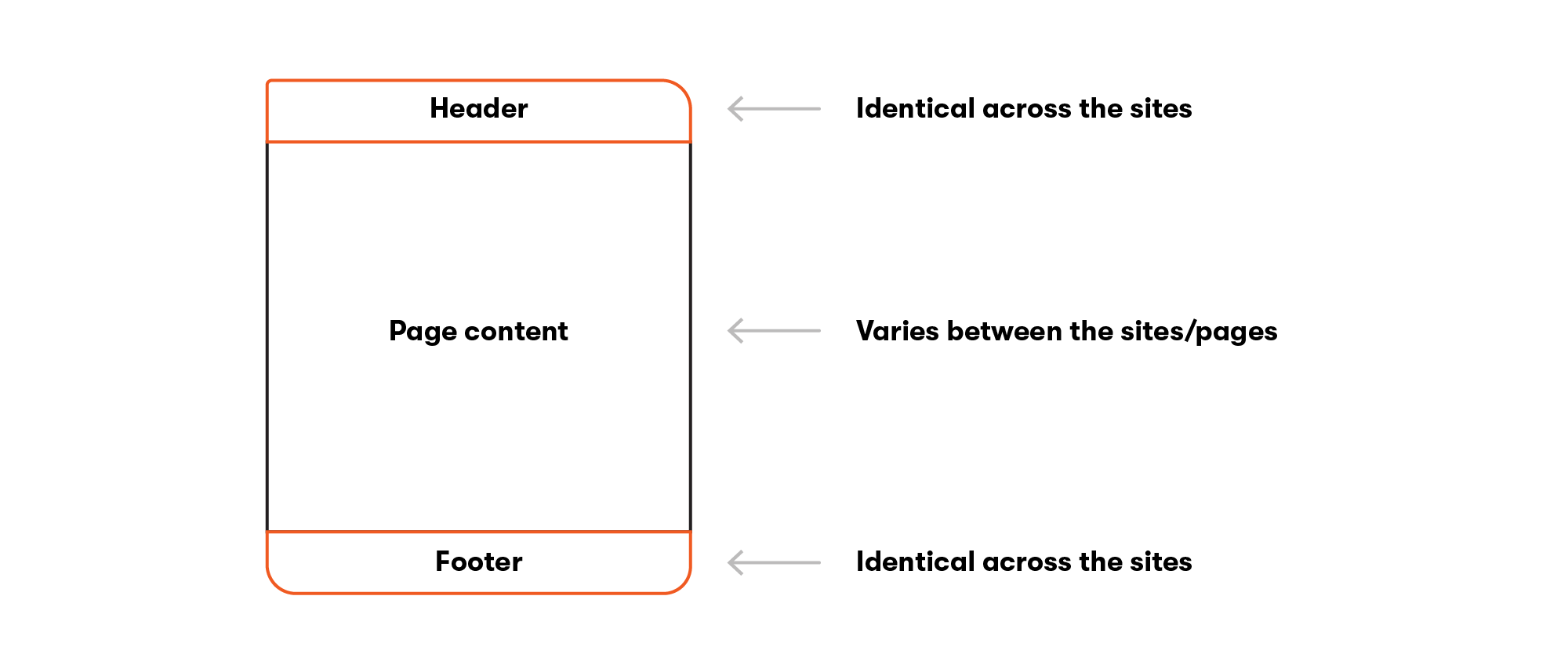 Diagram: The page layout