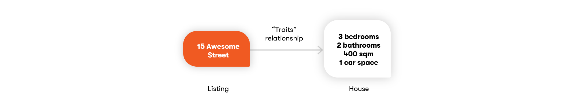 The “Traits” relationship