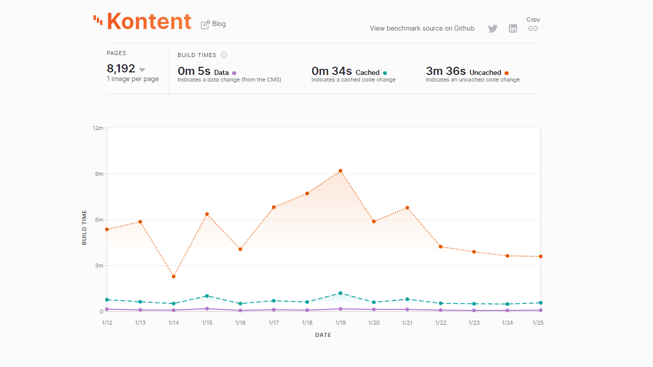 Kentico Kontent’s Gatsby plugin is the fastest in the world