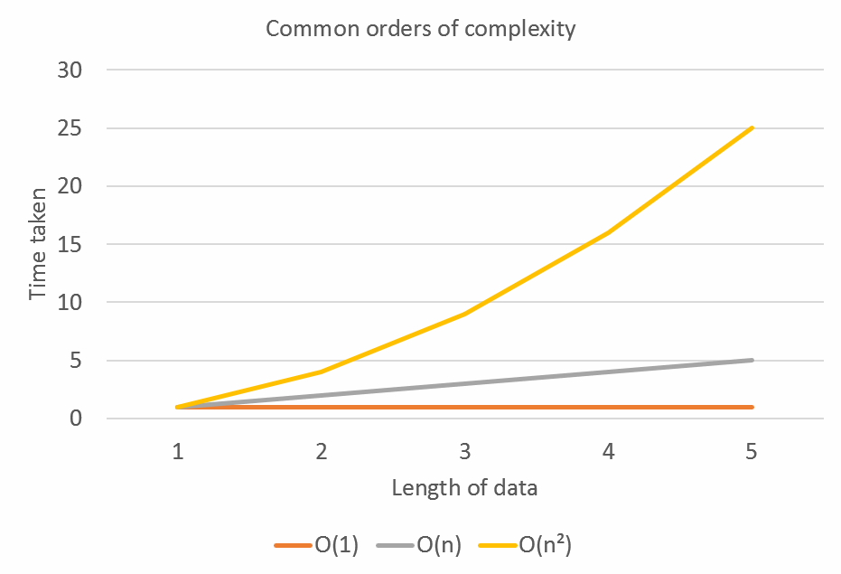 Three common orders of complexity.
Constant - O(1),
Linear - O(n)
Quadratic - O(n²)