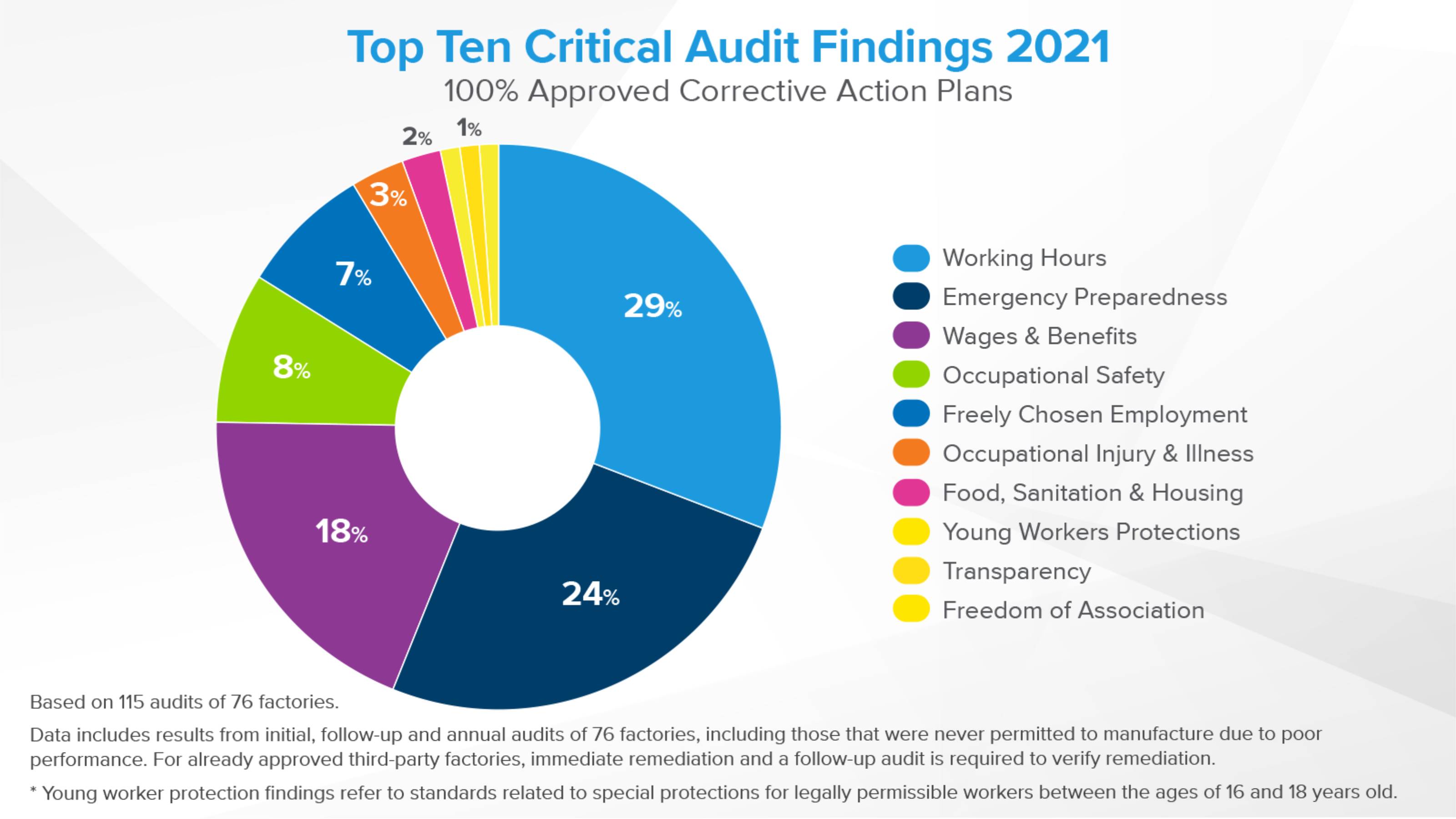 Top Ten Critical Audit Findings 2021