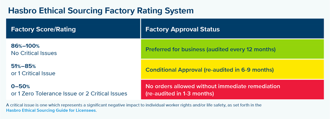 Hasbro Ethical Sourcing Factory Rating System