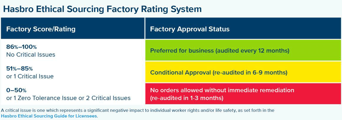 Hasbro Ethical Sourcing Factory Rating System