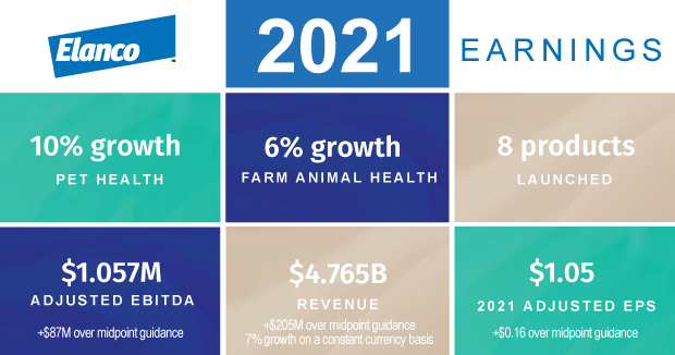 Elanco Animal Health Reports Fourth Quarter and Full Year 2021 Results