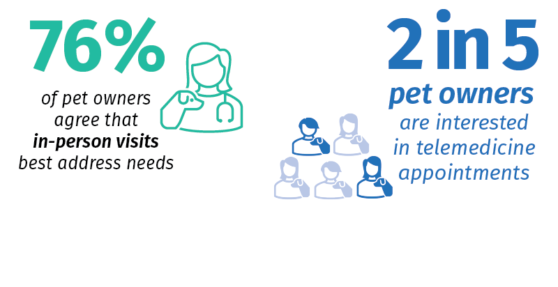 76% of pet owners agree that in-person visits best address needs and 2 in 5 pet owner are interested in telemedicine appointments
