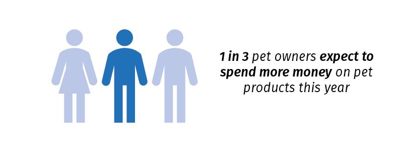1 in 3 pet owners expect to spend more money on pet products this year