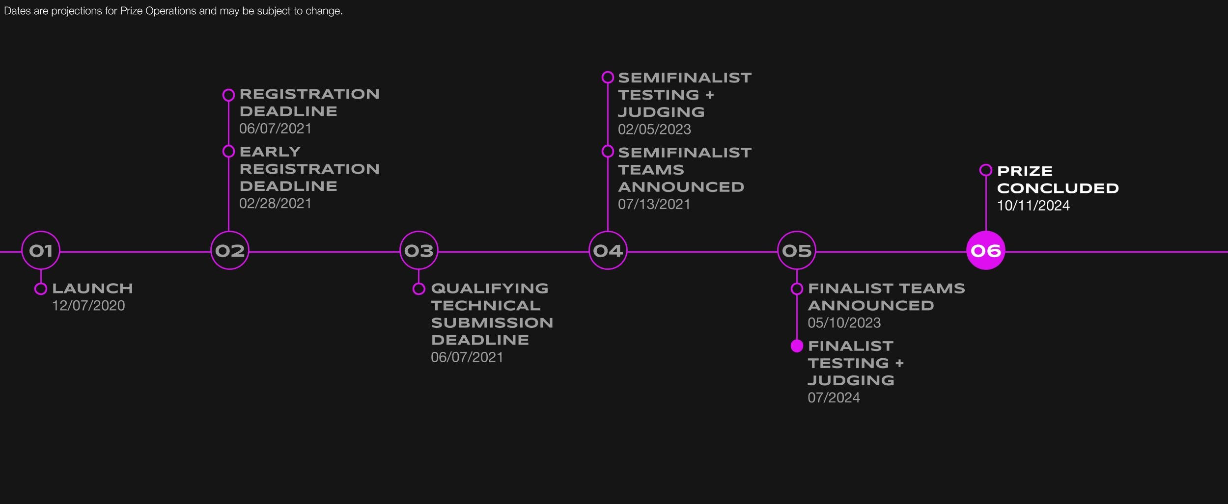 Prize timeline